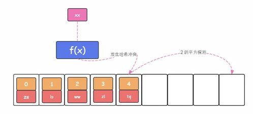 哈希表 高效的數(shù)據(jù)存儲與快速檢索之密鑰