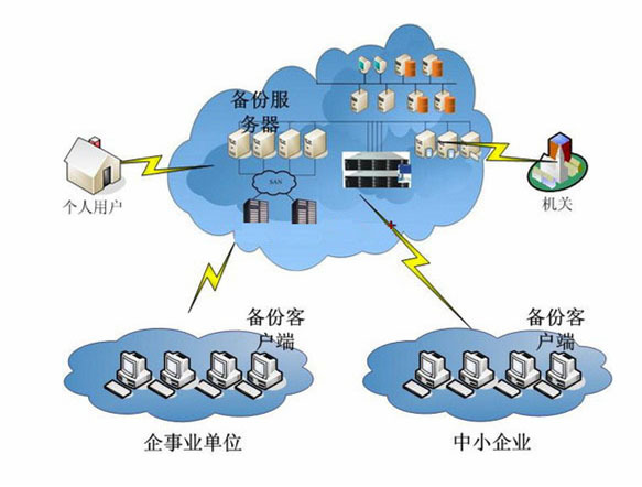 網(wǎng)絡(luò)存儲與數(shù)據(jù)處理和存儲服務(wù)的深度解析